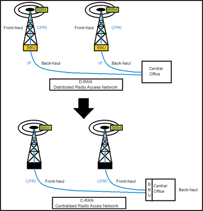 Figure 6. Difference between a D-RAN and a C-RAN.